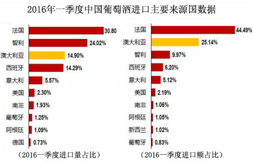2016一季度中國葡萄酒進(jìn)口主要來源國數(shù)據(jù)