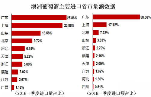 2016一季度澳洲葡萄酒主要進(jìn)口省市量額數(shù)據(jù)