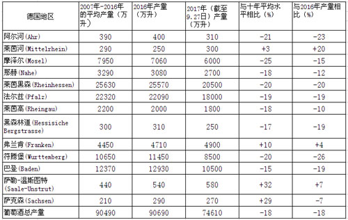 2017年德國葡萄酒總產(chǎn)量下降18%