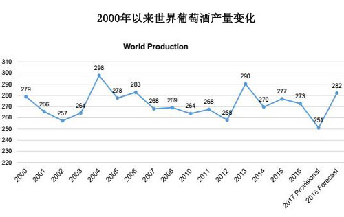 OIV發(fā)布2018年全球主要產(chǎn)酒國(guó)葡萄酒產(chǎn)量