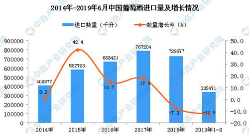2014-2019年6月中國(guó)葡萄酒進(jìn)口量及增長(zhǎng)