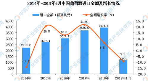 2014-2019年6月中國(guó)葡萄酒進(jìn)口金額及增長(zhǎng)