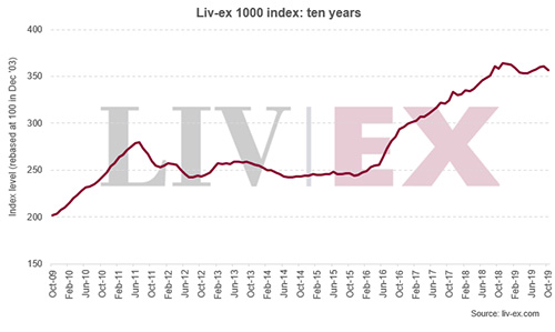 Liv-ex：10月份優(yōu)質(zhì)葡萄酒價(jià)格下跌