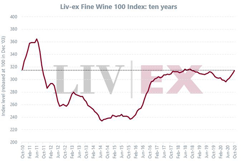 10月份Liv-ex100指數(shù)上升1.16%
